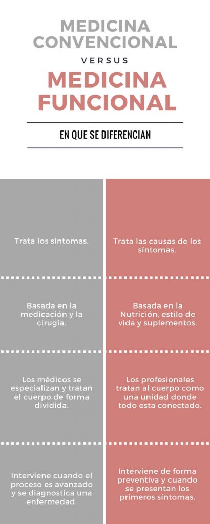medicina funcional, convencional y fdn